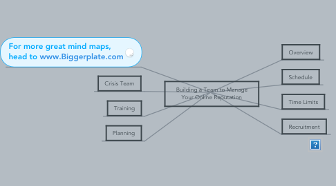 Mind Map: Building a Team to Manage Your Online Reputation