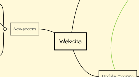 Mind Map: Website