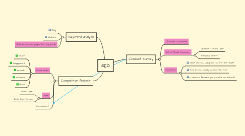 Mind Map: SEO