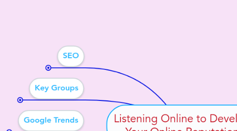 Mind Map: Listening Online to Develop Your Online Reputation