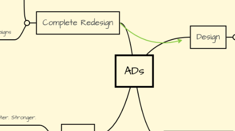 Mind Map: ADs