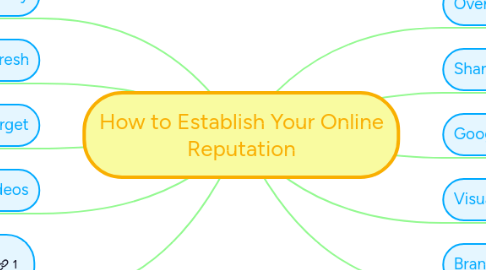 Mind Map: How to Establish Your Online Reputation