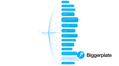 Mind Map: Steps of the Mergers & Acquisitions Process