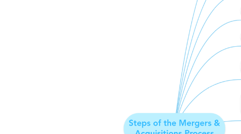 Mind Map: Steps of the Mergers & Acquisitions Process