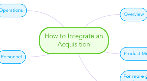 Mind Map: How to Integrate an Acquisition