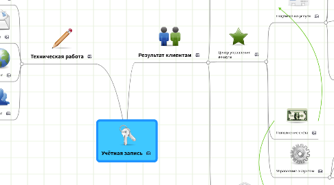 Mind Map: Учётная запись