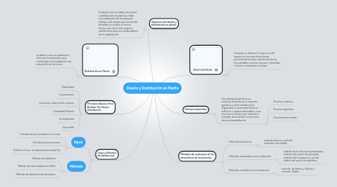 Mind Map: Diseño y Distribución en Planta