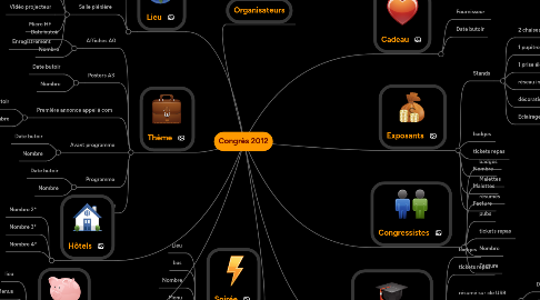 Mind Map: Congrès 2012