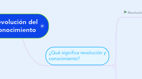 Mind Map: Revolución del conocimiento