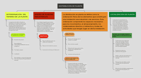 Mind Map: DISTRIBUCIÓN DE PLANTA