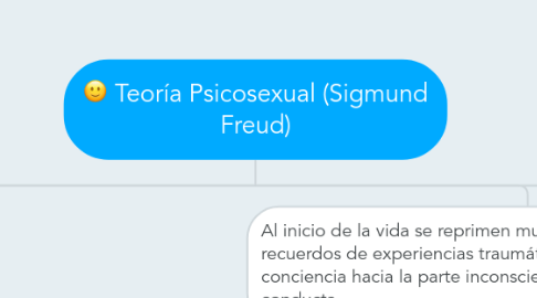 Mind Map: Teoría Psicosexual (Sigmund Freud)