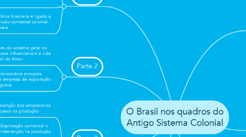 Mind Map: O Brasil nos quadros do Antigo Sistema Colonial