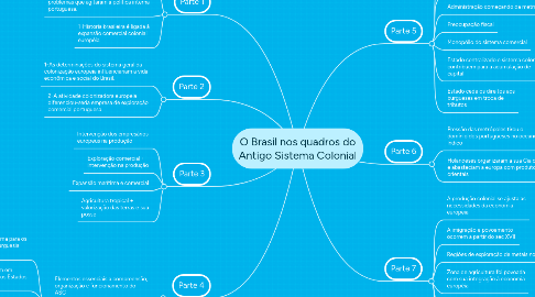 Mind Map: O Brasil nos quadros do Antigo Sistema Colonial