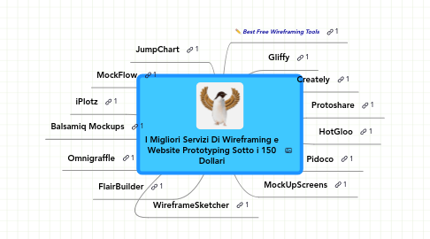 Mind Map: I Migliori Servizi Di Wireframing e Website Prototyping Sotto i 150 Dollari