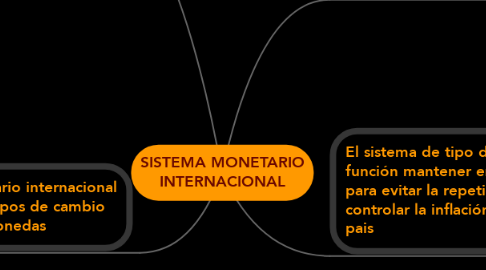 Mind Map: SISTEMA MONETARIO INTERNACIONAL