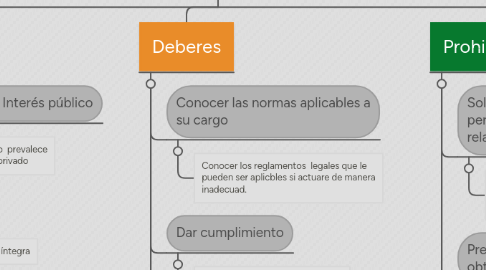 Mind Map: PRINCIPIOS DEBERES Y PROHIBICIONES ETICAS