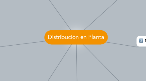 Mind Map: Distribución en Planta