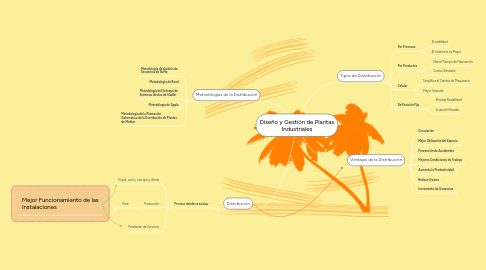 Mind Map: Diseño y Gestión de Plantas Industriales