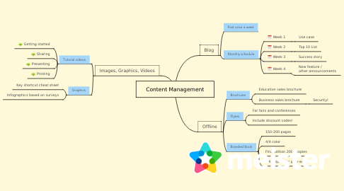 Mind Map: Content Management
