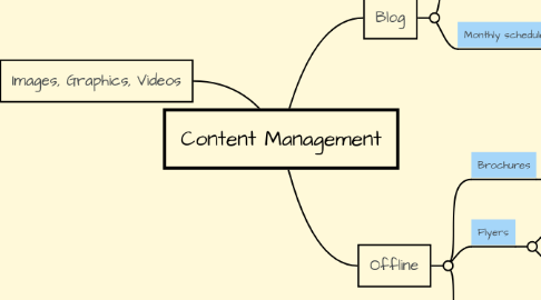 Mind Map: Content Management