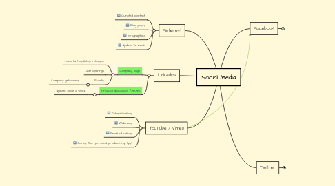 Mind Map: Social Media