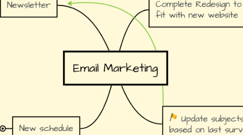 Mind Map: Email Marketing