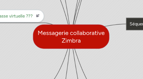 Mind Map: Messagerie collaborative Zimbra