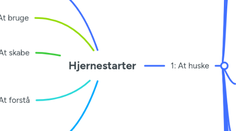 Mind Map: Hjernestarter