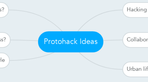 Mind Map: Protohack Ideas