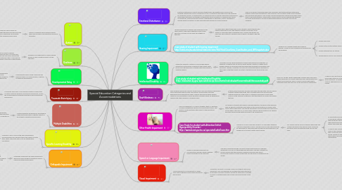 Mind Map: Special Education Categories and Accommodations