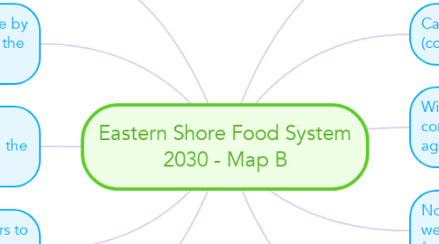 Mind Map: Eastern Shore Food System 2030 - Map B