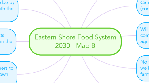 Mind Map: Eastern Shore Food System 2030 - Map B