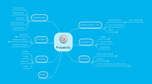 Mind Map: Probability