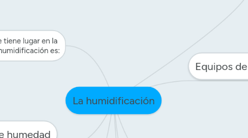 Mind Map: La humidificación