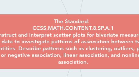 Mind Map: The Standard:   CCSS.MATH.CONTENT.8.SP.A.1 Construct and interpret scatter plots for bivariate measurement data to investigate patterns of association between two quantities. Describe patterns such as clustering, outliers, positive or negative association, linear association, and nonlinear association.