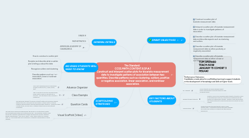 Mind Map: The Standard: CCSS.MATH.CONTENT.8.SP.A.1 Construct and interpret scatter plots for bivariate measurement data to investigate patterns of association between two quantities. Describe patterns such as clustering, outliers, positive or negative association, linear association, and nonlinear association.