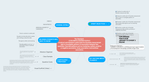 Mind Map: The Standard:   CCSS.MATH.CONTENT.8.SP.A.1 Construct and interpret scatter plots for bivariate measurement data to investigate patterns of association between two quantities. Describe patterns such as clustering, outliers, positive or negative association, linear association, and nonlinear association.