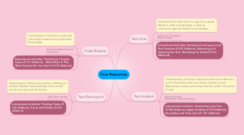Mind Map: Four Resources