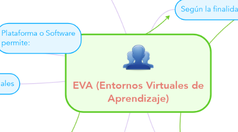 Mind Map: EVA (Entornos Virtuales de Aprendizaje)