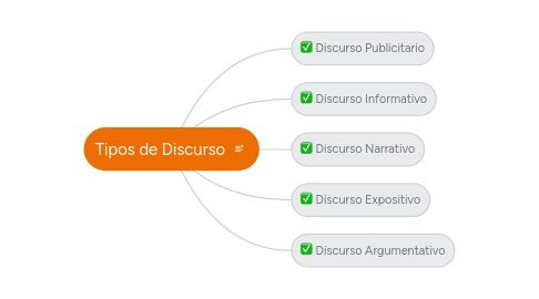 Mind Map: Tipos de Discurso