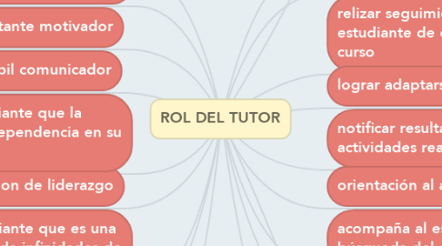 Mind Map: ROL DEL TUTOR
