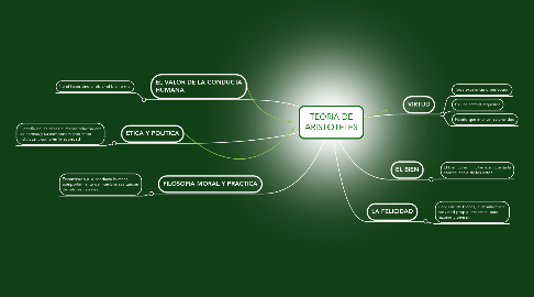Mind Map: TEORIA DE ARISTOTELES