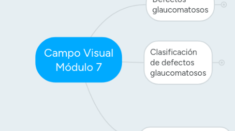Mind Map: Campo Visual Módulo 7