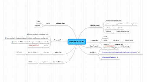 Mind Map: ORACLE UTILITIES