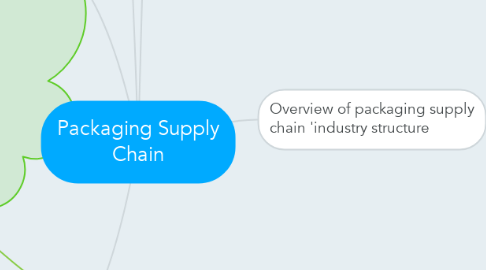 Mind Map: Packaging Supply Chain