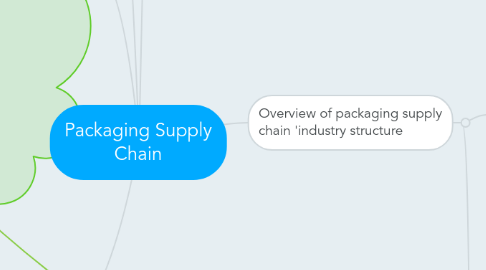 Mind Map: Packaging Supply Chain