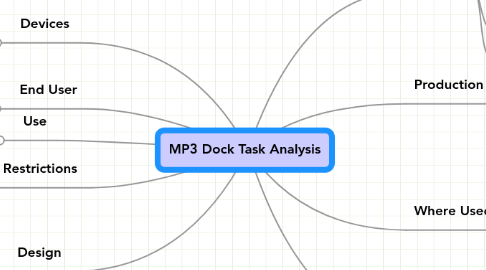 Mind Map: MP3 Dock Task Analysis