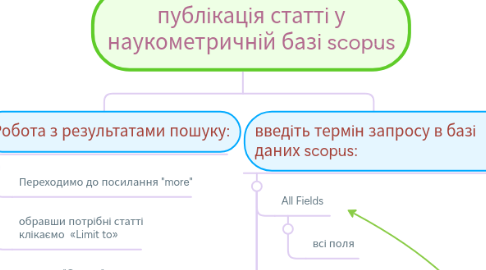 Mind Map: публікація статті у наукометричній базі scopus