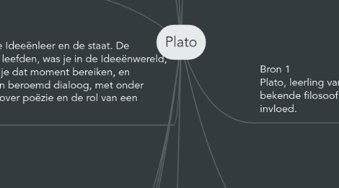 Mind Map: Plato