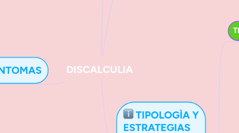 Mind Map: DISCALCULIA